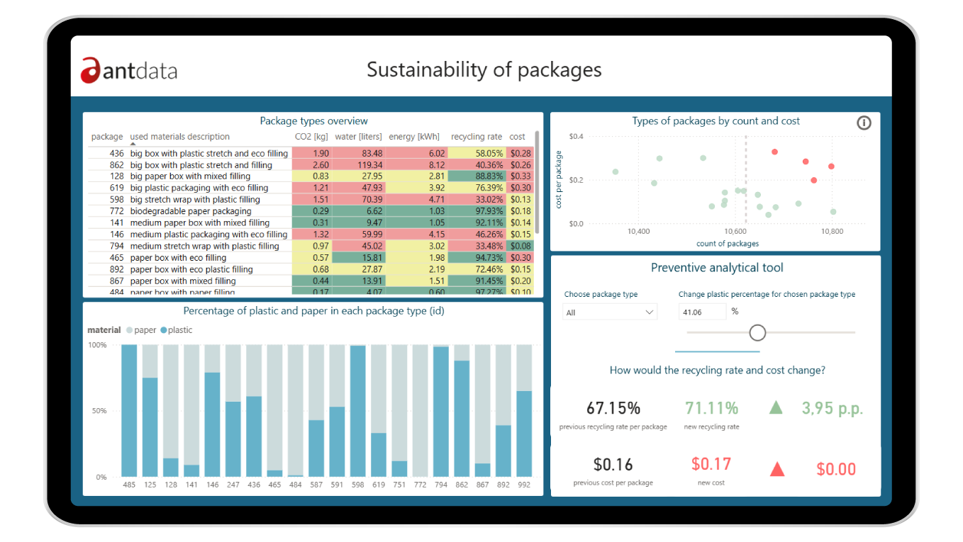 Bezpieczny dostęp do danych
